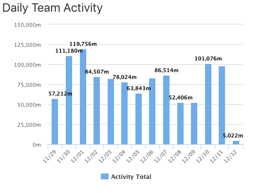 100KMChallenge's tweet photo. Check out the Spectrum Elite Strength and Conditioning team scores @spectrumelitesc!! They’ve passed the 1 million meter mark 🎉 How many meters has your 100KMC team logged? https://t.co/Jx58vz7pu9