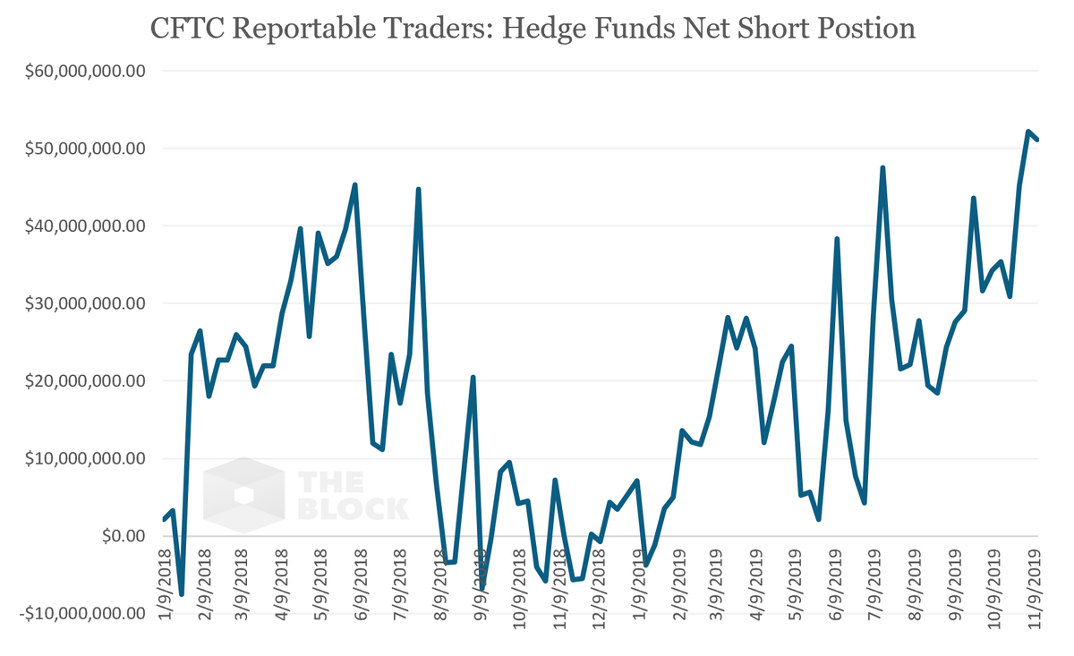 securityblox's tweet image. Hedge funds&apos; Crypto derivative trading CFTC net shorts