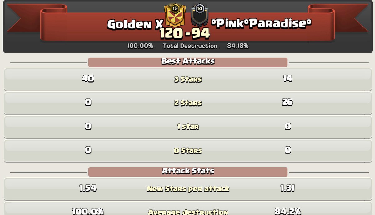 🔥Perfect War!!! 🔥
💪Let’s Go Golden X! 💪