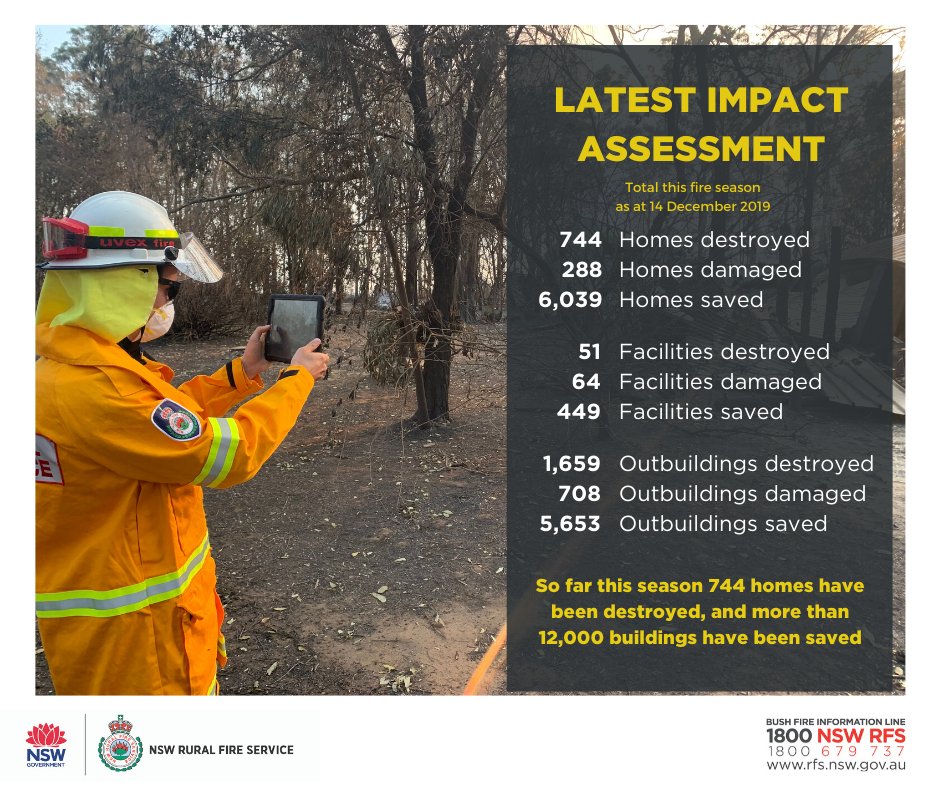 We've seen dangerous conditions this season, resulting in significant property loss. Building Assessment Teams continue to assess fire affected areas across NSW. So far this season over 700 homes have been destroyed, &amp; more than 12,000 buildings have been saved. #nswrfs #nswfires