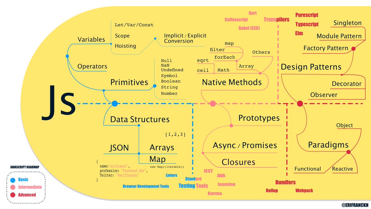 erifranck on Twitter: "#javascript roadmap to understand how the language  works #development #frontend #dev https://t.co/IS5ksA1eLt" / Twitter