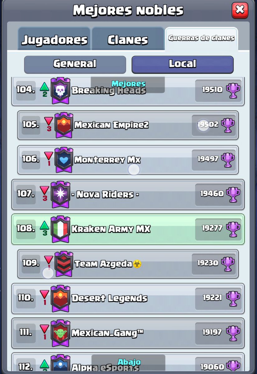 🔥🦑 97 Primer lugar del día de Guerra 🦑🔥

Top 108 MX 🇲🇽 en Guerra de Clanes.

#KrakenArmy