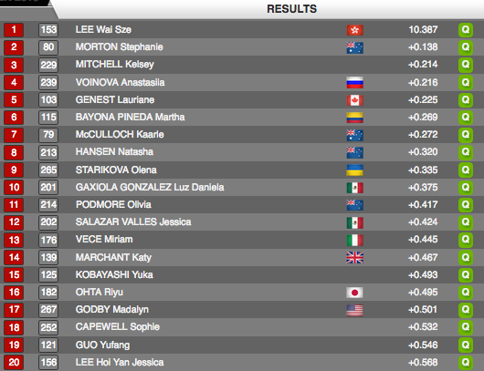 cdncyclist's tweet photo. Women's Sprint Qualifying results @UCIWorldCupAus @UCI_Track #UCITrackWC https://t.co/44kDEx9kte