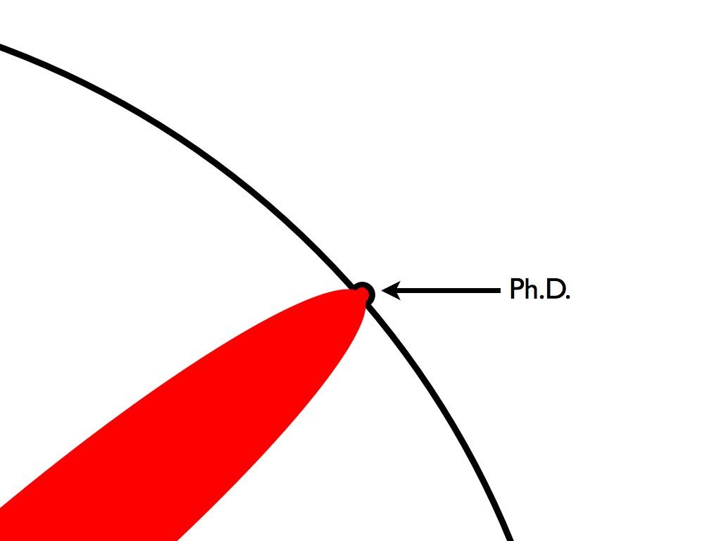 Matt Might's: The illustrated guide to a Ph.D. Shows a tiny dent. "That dent you've made is called a Ph.D.:"