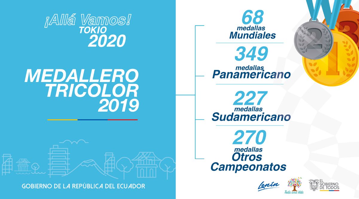GoberNapo's tweet photo. En este 2019, Ecuador alcanzó 914 medallas, superando las 805 del año anterior.
#AlláVamosTokio2020 https://t.co/ynNPskckbN