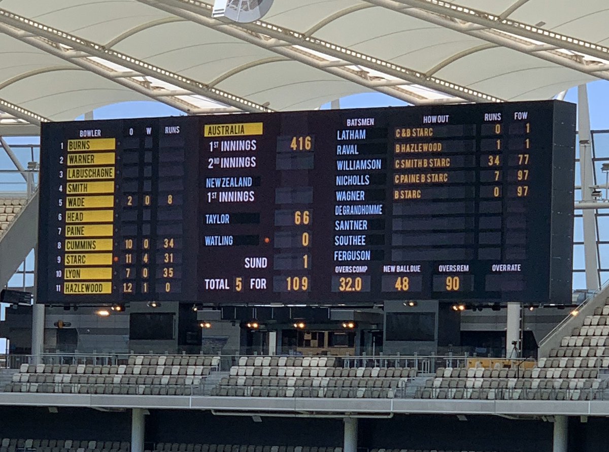 MitchellGlenn's tweet image. Love it that when you arrive for the start of a day’s play at @OptusStadium you are greeted by an electronic replica of the old WACA scoreboard 👍 🏏 #AUSvNZ