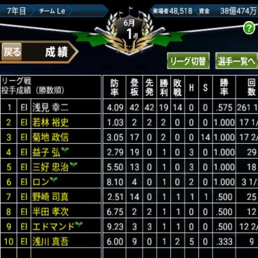 いつでも監督だ Official 開発日記 現バージョンでは 登板過多になることがあります これはチーム内にメインポジションが投手ではない二刀流選手がいることにより 発生するのですが 次期バージョンで改修しておりますので今しばらくお待ちください