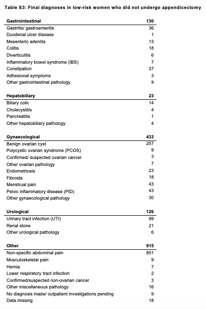 JakeMat91's tweet photo. Outcomes from the #RIFTStudy ... what are the #diagnosis of those young #women who present with #RIFpain ? #appendicitis #NSAP #EmGenSurg #gynae #urology very similar to our guess on our advertising at the start. @WMRC_UK @RIFTaudit @dnepo @aneelbhangu @BJSurgery https://t.co/A7Ond0iIig