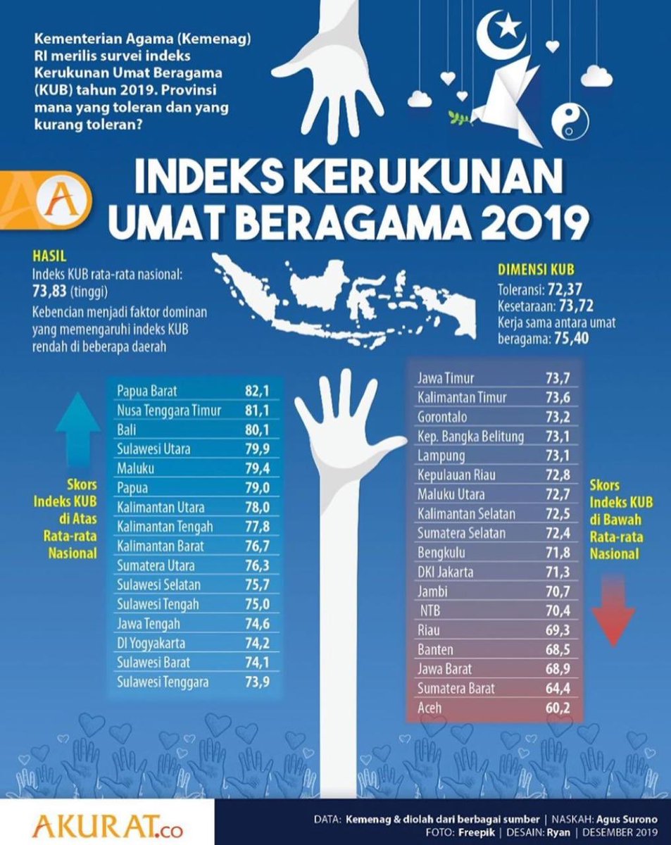ulinyusron's tweet photo. Berapa indeks di kotamu? https://t.co/MHUgQDIh1U