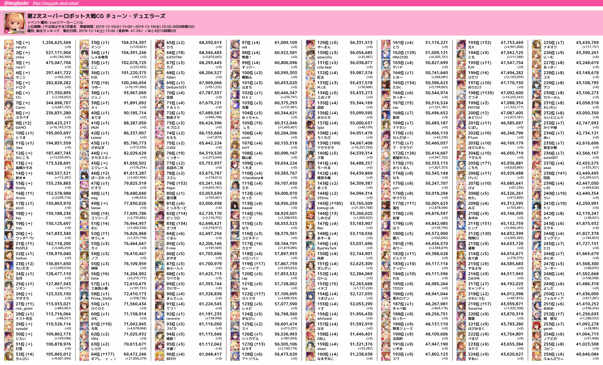 “第2次スーパーロボット大戦CG 総合ランキング 上位Pポイント一覧 【12/14 13:00(47.2%) 時速】 時速上位: 最速P: chika...