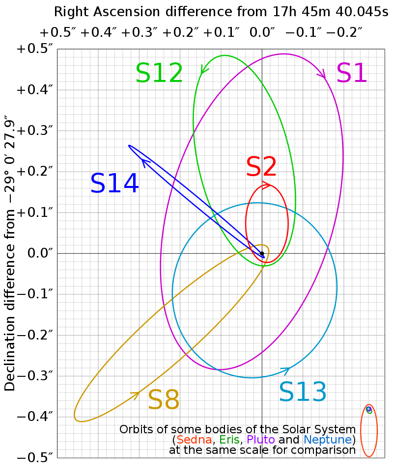 I saw this plot for the first time today and my mind was like 🤯

S2 is orbiting Sgr A* every 16 years, even though its orbit is so much larger than Sedna about the Sun - that's a lot of gravity at play