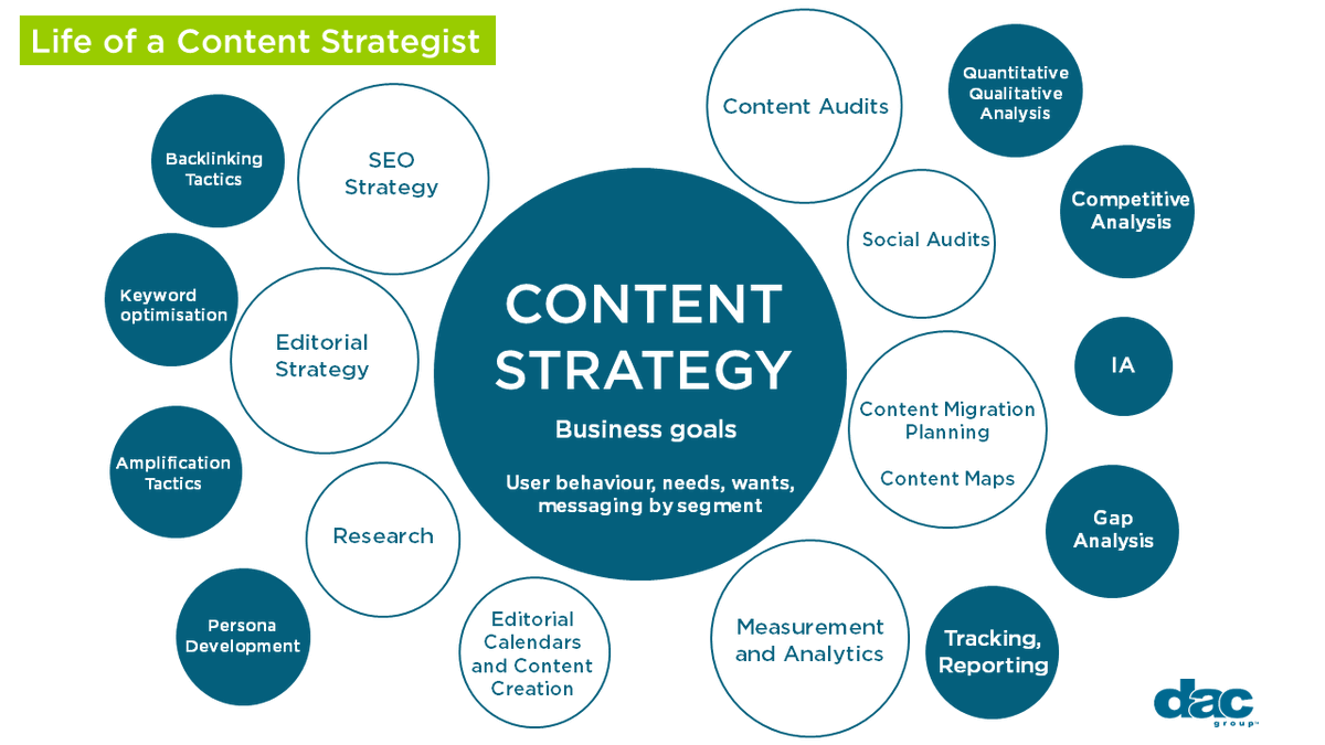 jenniiferseo's tweet image. Good content is written for a specific audience.
Before you ever write a word of #content, you should think carefully about who you&apos;re addressing, what their needs are, and how your content can offer some kind of solution.

#SEO #ContentMarketing #DigitalMarketing #Marketing