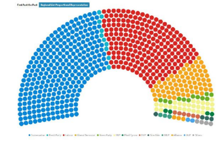 GeorgeThe9th's tweet image. PROPORTIONAL REPRESENTATION model shows UK election result doesn't properly represent what voters really want ... the outcome lacks legitimacy &amp;amp; the UK cannot be united behind Little England's Brexit obsession ;) 
#ge2019
#ElectionFallout
#BrokenBritain