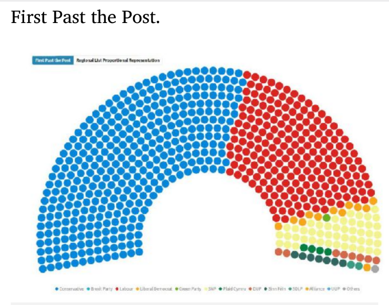 GeorgeThe9th's tweet image. PROPORTIONAL REPRESENTATION model shows UK election result doesn't properly represent what voters really want ... the outcome lacks legitimacy &amp;amp; the UK cannot be united behind Little England's Brexit obsession ;) 
#ge2019
#ElectionFallout
#BrokenBritain