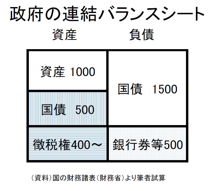 高橋洋一 嘉悦大 On Twitter 統合政府b S 総資産 1900兆円以上 総負債1500兆円 銀行券等は原則無利子無償還だから ｚがいう反論は土地は売れない 売ることもない 土地等は総資産のうち250兆円程度全体から見ればたいしたことないから Https T Co O53ftfywse