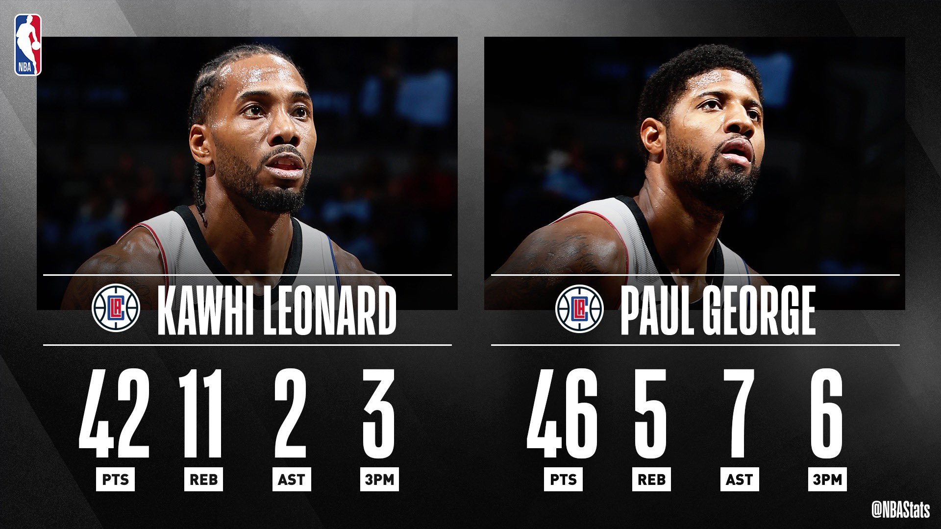 Nba Com Stats On Twitter Kawhi Leonard Paul George Are The Only Laclippers Teammates To Each Score 40 Pts In The Same Game Sapstatlineofthenight Https T Co Riinbtezsu