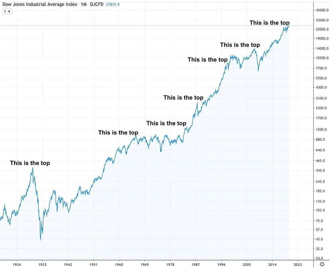 LykkeTrading's tweet photo. Can you make the call? This is the top!
#dowjones #bitcoin #thisisthetop #uptrend #trend #index #longterm #trading #hodl #HODLing #Top $btc #Crypto https://t.co/HlMgdZucpX