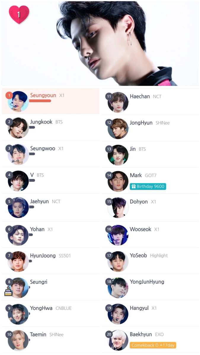 Kstar_hotnews's tweet photo. 📅12/8~15, 2019 #Weekly_Ranking
🏆The Best #KPOP Idol Boy
https://t.co/Jw6Vpyi35S
#Seungyoun #X1
#Jungkook #BTS
#Seungwoo
#V
#Jaehyun #NCT
#Hyunjoong #SS501
#Seungri
#Yonghwa #CNBLUE
#Taemin #SHINee
#Mark #GOT7
#Yoseob #highlight
#YongJunHyung
#Baekhyun #EXO
#MetKstar https://t.co/rU6s8LOIvK