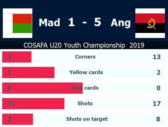 faffutebol's tweet photo. #COSAFASub20⚽️🥳
Madagascar🇲🇬 1-5 🇦🇴Angola
Palanquinhas conquistam o 3º🥉 Lugar✊✊✊ 😎👏👏👏
#ForçaPalanquinhas💪💪💪 Parabéns 😎rapazes👍
#FAF
#COSAFA https://t.co/QANL820ddb
