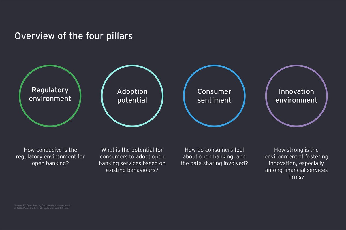 antgrasso's tweet photo. Open banking will change the financial services landscape, but its global acceleration and adoption will be shaped by four critical pillars. Source > https://t.co/AqA6ZcfoOj @EYnews via @antgrasso #OpenBanking #Finserv #Fintech https://t.co/PvdFn3Y6IN