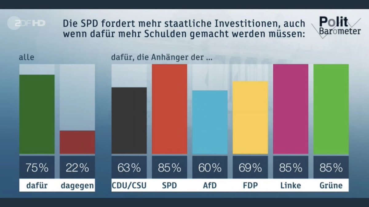 AnkeRehlinger's tweet image. Die größten Schulden häuft ein Staat durch zu wenig Investitionen an. Wir schulden unseren Kindern dann Zukunft. Die gesellschaftliche Mehrheit steht hinter uns!