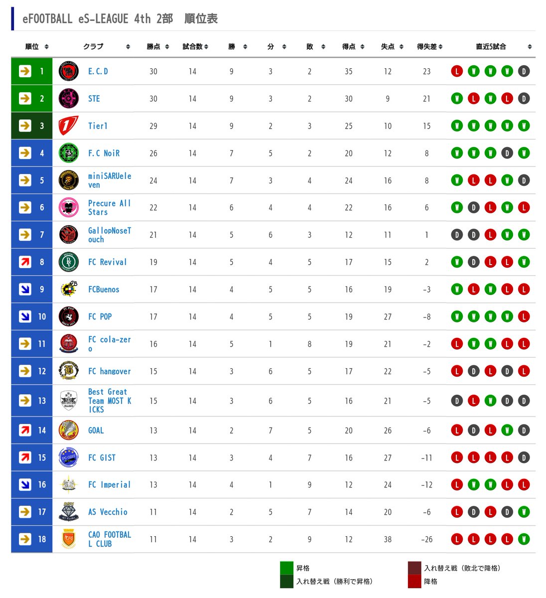 Es League Official 12 14 土 本日はefootball Es League 4th 2部リーグが開催されます 残り4節の熾烈な戦いを勝ち上がるのはどこだ 今週の使用チーム 15節 トッテナム Wb 16節 マドリーチャマティンb 対戦カードと順位表は下記をご参照