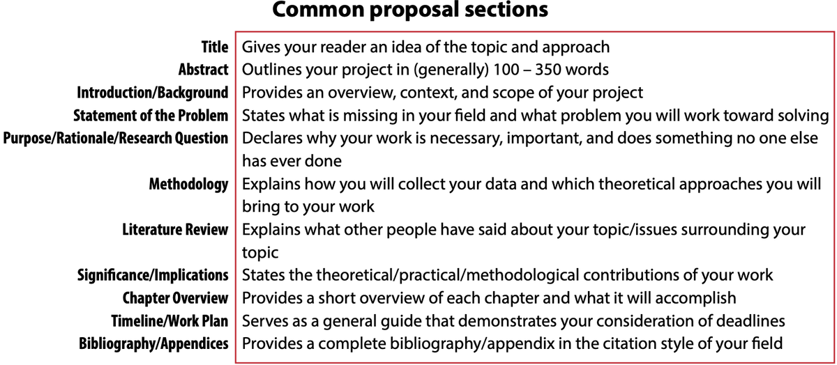 WriteThatPhD's tweet image. How to compose a convincing PhD or #dissertation proposal buff.ly/2rBopE8 #phdchat #phdadvice #phdforum #phdlife #ecrchat #acwri
