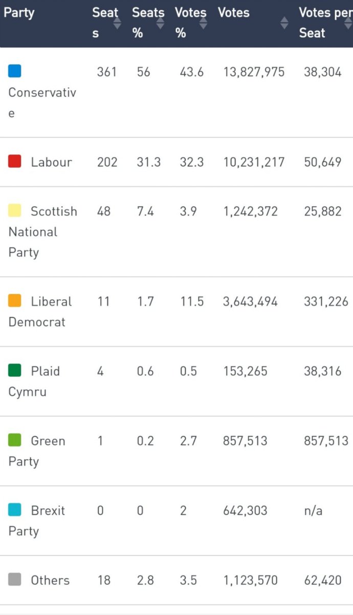 earendarczyk's tweet image. Amazing how 43.6% of votes can give the impression that the Conservatives won in a landslide. Many seats were won by less than 10% votes. In a German electoral system, we may have ended up with a LD / Labour coalition #firstpastthepost #GE2019