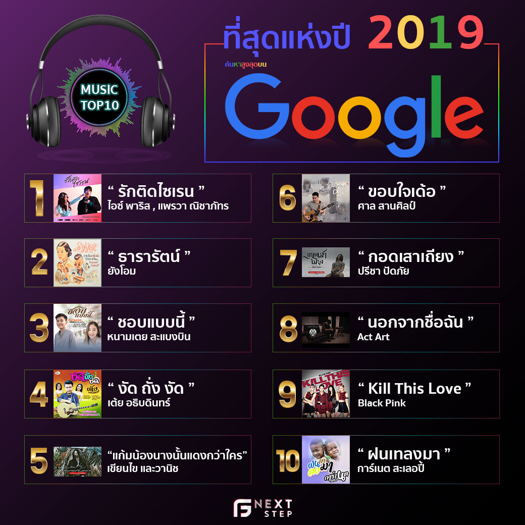 GF_nextstep's tweet photo. มาแรงมาก���้าแม่ กับ 10 เพลงฮิตที่มีคน Search หาใน Google มากที่สุดในปี 2019 ❗️❗️ #GFnextstep #GoogleTrends #เพลงดีบอกต่อ #เพลงสากล #เพลงไทย https://t.co/ugyglERpBq