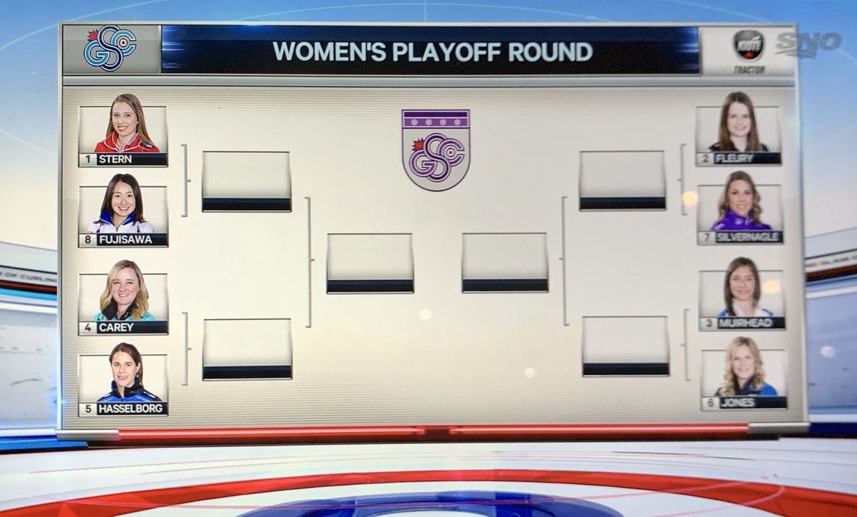 Team Stern (@team_stern) on Twitter photo We are currently at 4-0 here at the <a href="/grandslamcurl/">Grand Slam of Curling</a> which means we qualified for the playoffs today at 1:30pm NST against Team Fujisawa. We are currently at 4-0 here at the <a href="/grandslamcurl/">Grand Slam of Curling</a> which means we qualified for the playoffs today at 1:30pm NST against Team Fujisawa.