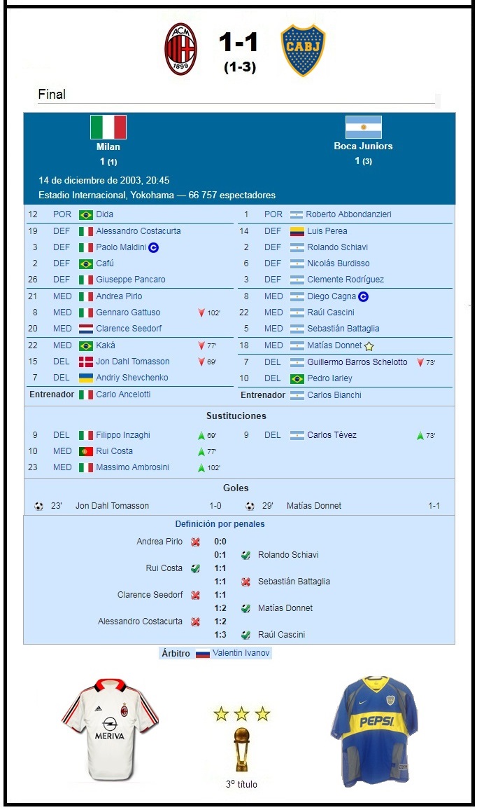 marto_m3's tweet photo. Hoy hace 16 años (14/12/2003)🇦🇷#Boca ganaba la 🏆 Copa #Intercontinental2003 al ganar 3-1 por penales al 🇮🇹#Milan en Tokio. Fue la 12da copa Internac. de 18 y el titulo 52 de 68 / DT= Carlos Bianchi. VIDEO= https://t.co/P1A5NseBsv / #MartoCopaInt https://t.co/ILmYLz7kyZ