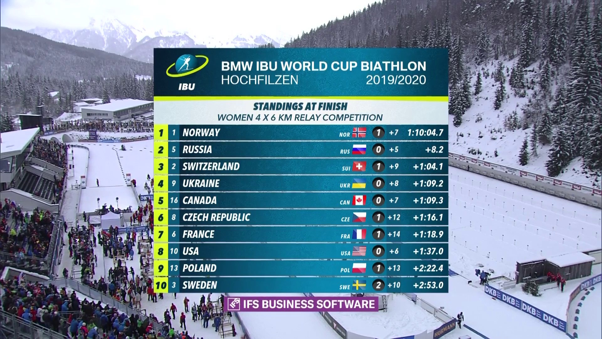 Результаты эстафеты. Биатлон результаты эстафеты. Хохфильцен трасса биатлона схема. Таблица команда по биатлону россия. Биатлон эстафета мужчины россия.