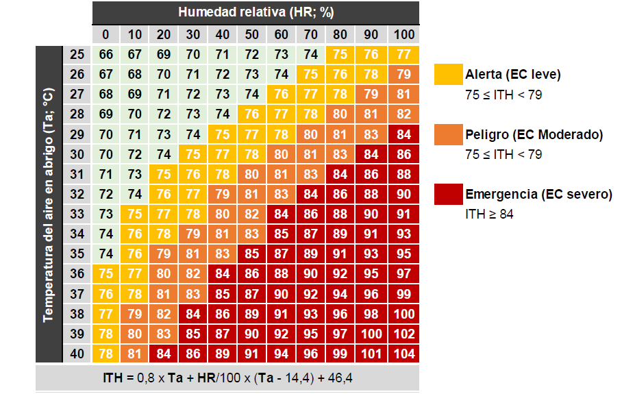 msaintm's tweet photo. Estrés Calórico, recomendaciones:
1 Uso del pronóstico de ITH para evitar movimientos y dar las mejores condiciones en Emergencia
2 Capacitación en el diagnóstico de consumo de Ergoalcaloides
3 Sombra!
4 Agua, bebederos limpios mejoran consumo
5 Animales mansos menos stress https://t.co/MXdoFGx2yC