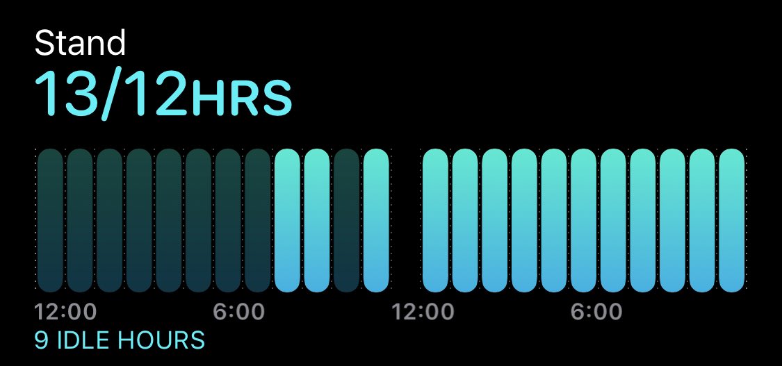 zaskar's tweet photo. My @Apple Watch seems to think that 13 + 9 + 1 = 24. I say we need more and better software engineers! That’s why @unikonstanz will offer a computer science and programming course to all its students starting next fall. #adilt #iphone #applewatch #coding #learntocode #programming https://t.co/ewsSxVdb6z