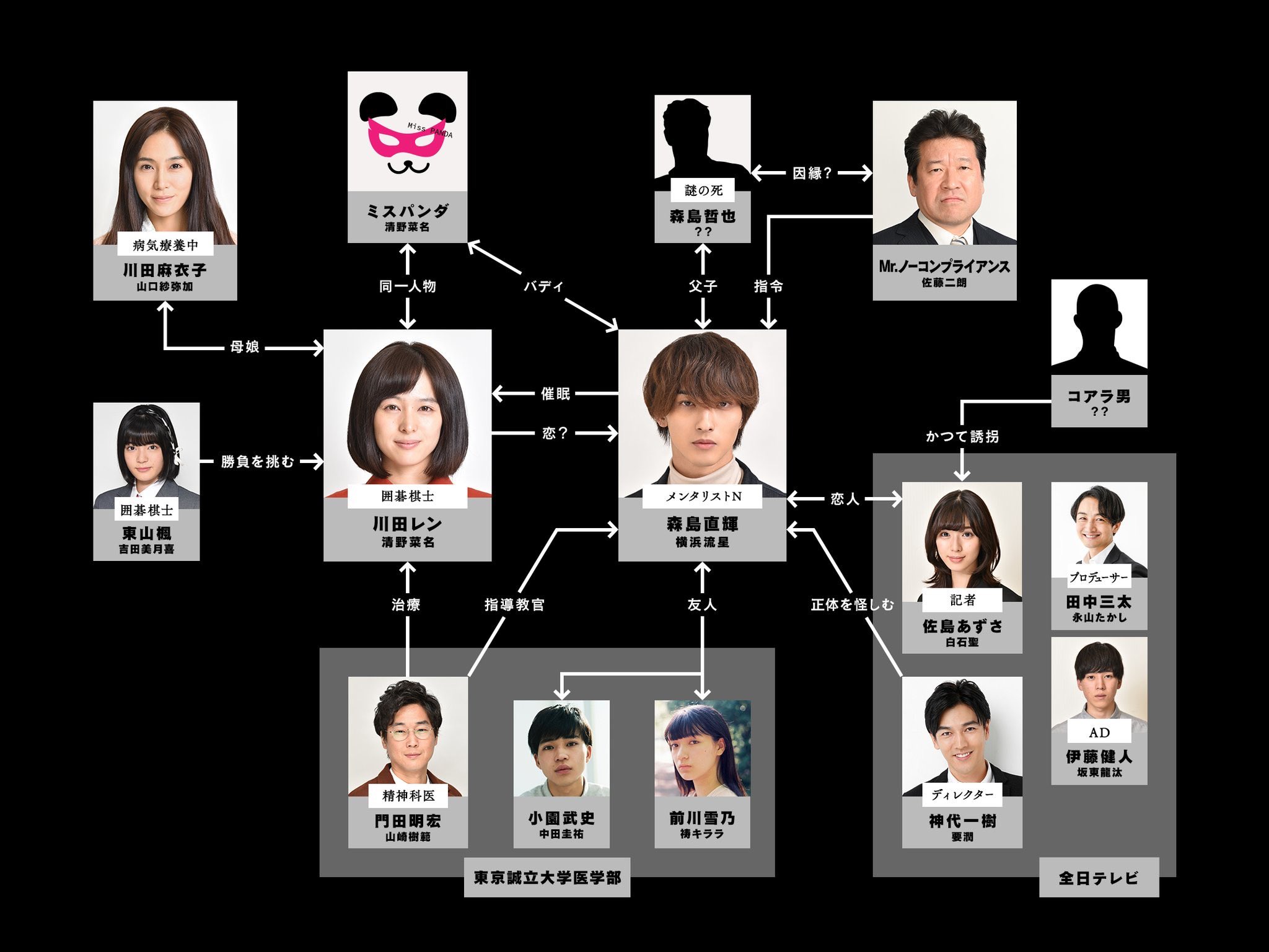 Twitter 上的 シロでもクロでもない世界で パンダは笑う 公式 こんばんは 新キャストも続々発表されて ここらで相関図をご覧ください まだまだ新情報ありますのでお楽しみに 新日曜ドラマ シロでもクロでもない世界で パンダは笑う 年1月