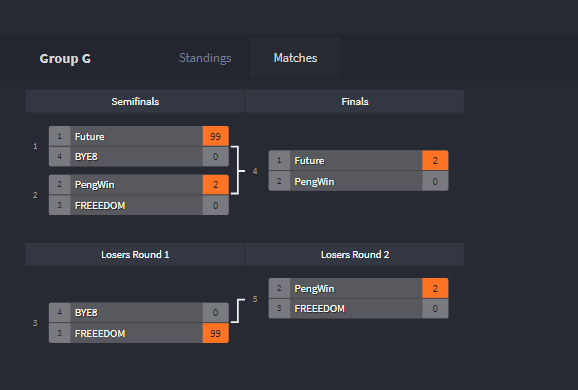 IxGpro's tweet photo. #Cheeseadelphia started earlier today, and it's off to a great start, with @FutureofTerran advancing in first from Group G!
#reachforinfinity #IxGSC2 https://t.co/SzacJiTQEp
