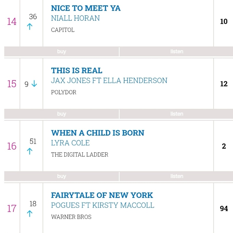 16th most downloaded song in the @OfficialCharts UK. To think just last week when we released the song, Lyra was unheard of in this industry. 

Whatever happens, we're so proud you Lyra... ❤️🙏