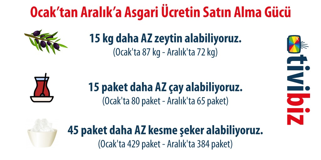 BizTivi's tweet photo. 2019'un Ocak ayından Aralık ayına asgari ücretin satın alma gücü düştü.

Bir asgari ücretli vatandaş, bugün 15 kg daha az zeytin; 45 paket daha az şeker; 15 paket daha az çay satın alabiliyor. https://t.co/dcMaMaSQ4Q