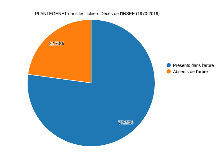 Tiys88's tweet photo. Premier bilan de recherches dans les fichiers décès #INSEE pour mon patronyme : ma généalogie descendante n'est pas si incomplète que ça :) https://t.co/TqoUsRilzn