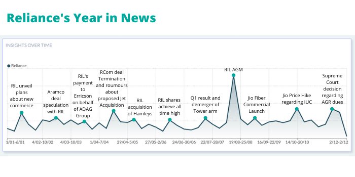 theRohitBansal's tweet photo. Didn’t realise we generated *one-third* of total news generated by the top 5 newsmakers of India Inc this year! 😊 Thank you, Team Wizikey for this info.

https://t.co/ETMmke19WQ https://t.co/jducgEn2NB