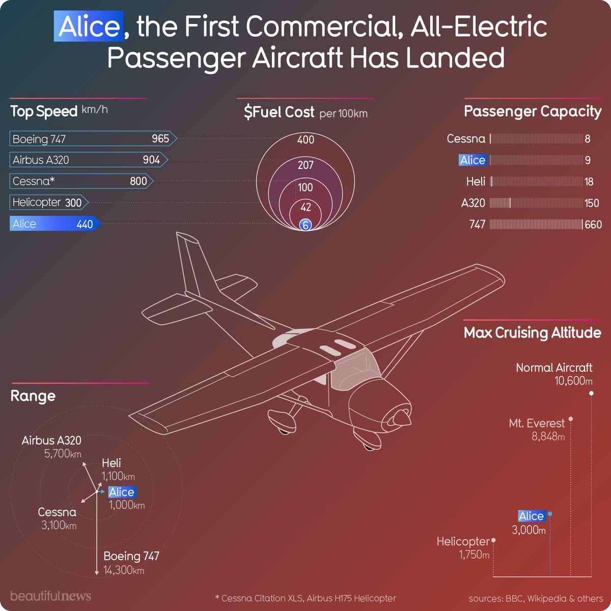 It’s been delayed. But finally: an aeroplane powered by electricity, slashing emissions and the cost of air travel.
 beautifulne.ws/1063 #bnews