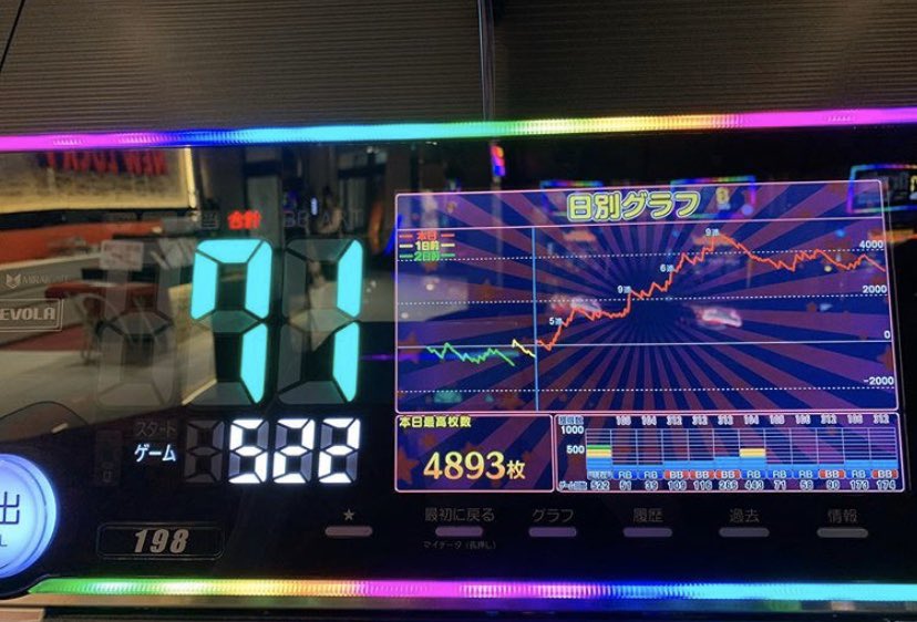 aaabbbccctkt's tweet image. 今日は朝から稼働🎰

朝からすごい上げ方したから
危ないかなぁって思ったけど
regで耐えてぶち上げてくれた！🤩🤩

さすがに4800枚までいくとは
思わんかった😅😅