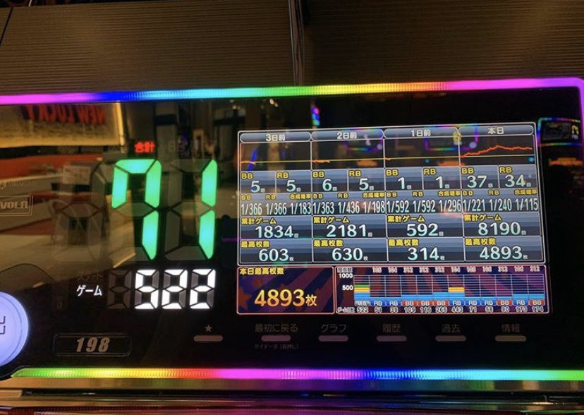 aaabbbccctkt's tweet image. 今日は朝から稼働🎰

朝からすごい上げ方したから
危ないかなぁって思ったけど
regで耐えてぶち上げてくれた！🤩🤩

さすがに4800枚までいくとは
思わんかった😅😅