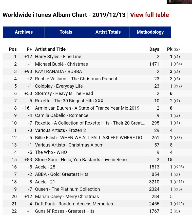 In addition, all the songs from  #fineline debute on spotify USA TOP 20 (the US top 50 chart) . 12 songs out of the top 20 are harrys babies.