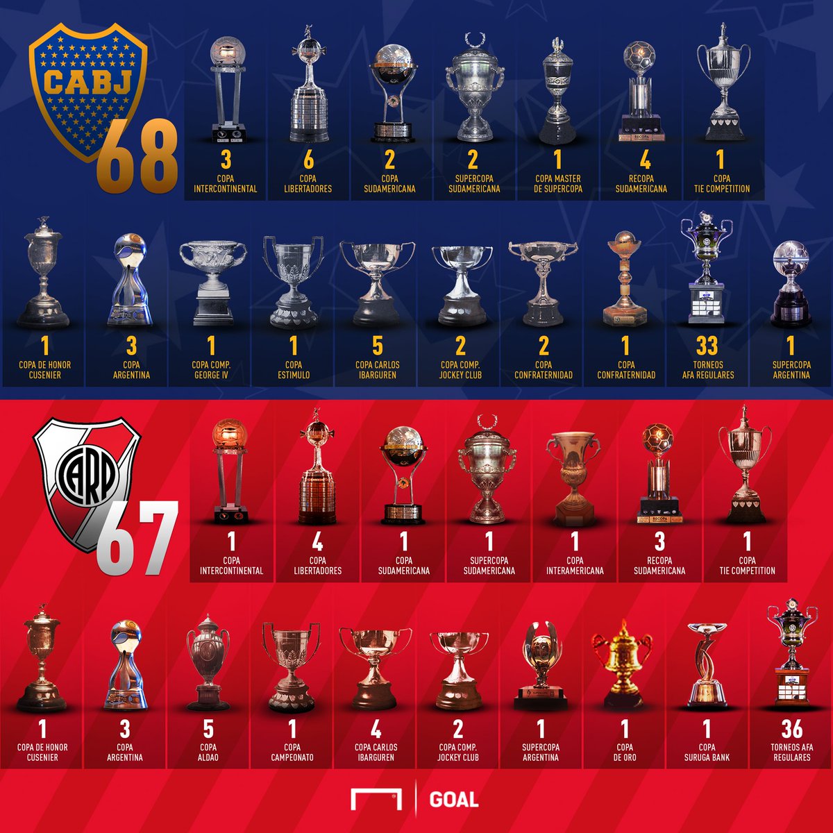 CONMEBOL Libertadores - 🔝🏆 Os clubes sul-americanos com mais títulos  internacionais: BOCA, Club Atlético Independiente, Club Atlético River  Plate e São Paulo FC estão no topo! #Libertadores #GloriaEterna