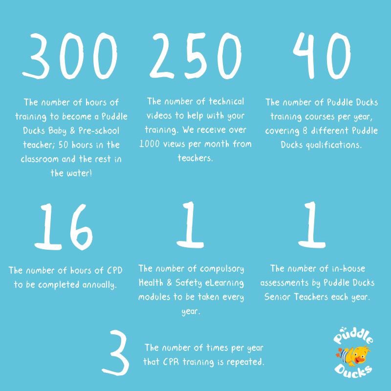 PuddleSuffolk's tweet image. Did you know, our Baby &amp;amp; Pre-school teachers are among the most highly-trained in the country, meaning your little ones are in the safest hands they could be😄