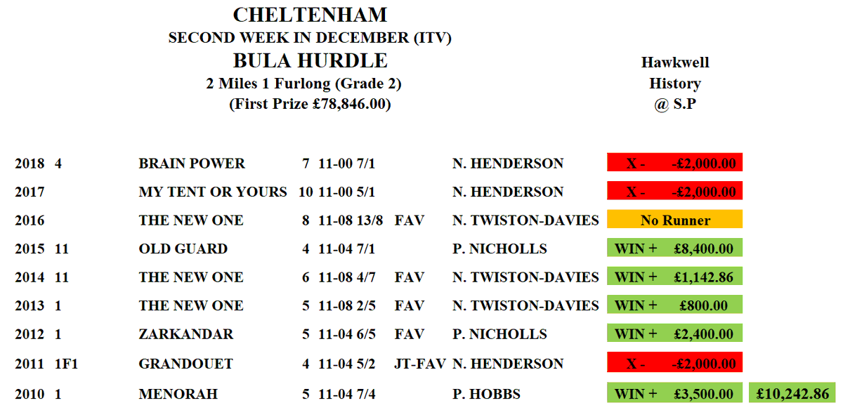 hawkwelldorset's tweet photo. ๐๐ด๓ ง๓ ข๓ ฅ๓ ฎ๓ ง๓ ฟ Cheltenham ๐ด๓ ง๓ ข๓ ฅ๓ ฎ๓ ง๓ ฟ๐ BIG RACE TRENDS ๐ USING 32 YEARS OF RACE HISTORY ๐
@CheltenhamRaces #Callmelord
3:05 Cheltenham Call Me Lord Win @BetfairExchange
on ๐บ @itvracing and @RacingTV ๐บ https://t.co/5lYS88vKNl