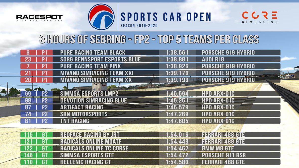 SportsCarOpen's tweet image. #iRSCO 2019-2020: Round 3 - FP2 Top 5 teams per class 

Top P1 time: @PureRacingTeam_ #8
Top P2 time: @SIMMSA_Esports #69
Top GT time: @RedfaceRacing #115

FP3 for SCO's Sebring 8h will start today at 18:00 UTC. @RaceSpotTV's coverage of the race will start tomorrow at 12:00 UTC.