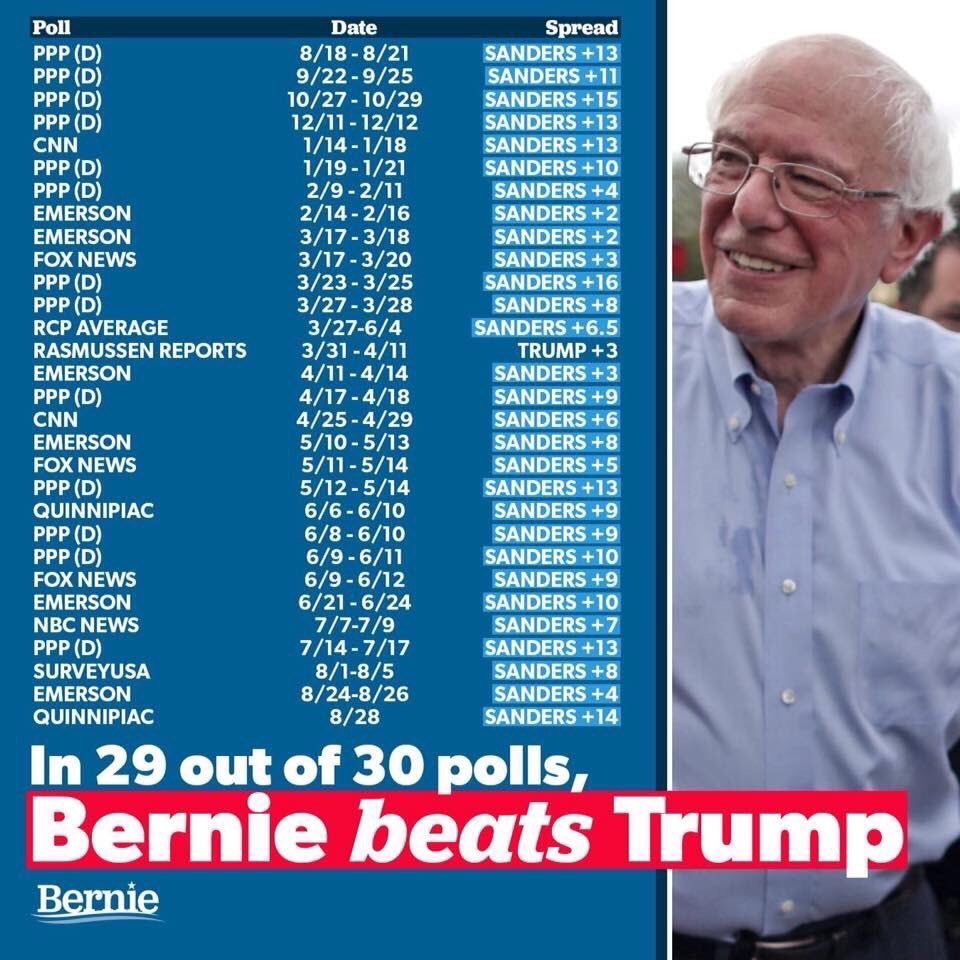 cdbrzezinski's tweet photo. @aicram62 @Moms4Bernie @LostDiva @danwon86 @BernieSanders How can we be “united” when the Democratic Party itself AND THE MSM does everything in their power to ignore Bernie Sanders WHO BEATS TRUMP! #BernieSurging #BernieBeatsTrump https://t.co/ieRTwxW48B