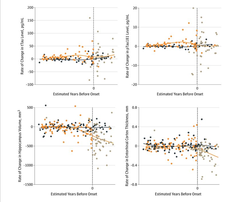 Jorge Llibre-Guerra (@jorgellibre) on Twitter photo Rate of change for CSF tTau and pTtau varies by Alzheimer’s Disease stages and does not correlate with brain atrophy rate of change after symptom onset. Important implications for future clintrials <a href="/JAMANetworkOpen/">JAMA Network Open</a> @NeuroWustl @WUADRC ja.ma/34gsg6E Rate of change for CSF tTau and pTtau varies by Alzheimer’s Disease stages and does not correlate with brain atrophy rate of change after symptom onset. Important implications for future clintrials <a href="/JAMANetworkOpen/">JAMA Network Open</a> @NeuroWustl @WUADRC ja.ma/34gsg6E